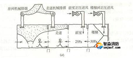 消防排煙設(shè)施檢測(cè)方法