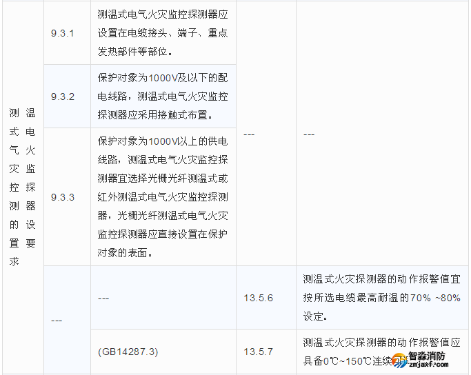測溫式電氣火災監控探測器的設置要求區別